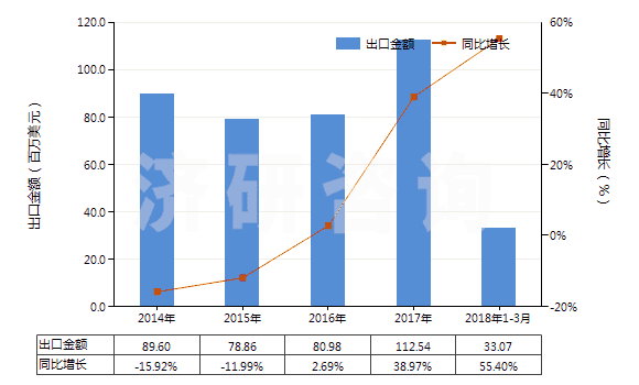 2014-2018年3月中國聚酰胺-6(尼龍-6)紡制高強(qiáng)力紗(非供零售用)(HS54021910)出口總額及增速統(tǒng)計 2014-2018年3月中國聚酰胺-6(尼龍-6)紡制高強(qiáng)力紗(非供零售用)(HS54021910)出口總額及增速統(tǒng)計